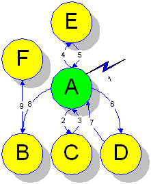 Example Visualisation of Browsing History as a Labelled, Directed Graph