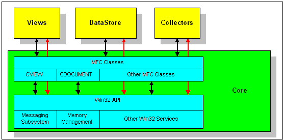 Figure 2: Physical Architecture and relation to Conceptual Architecture