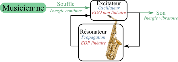 Schéma de fonctionnement d'un instrument à vent.